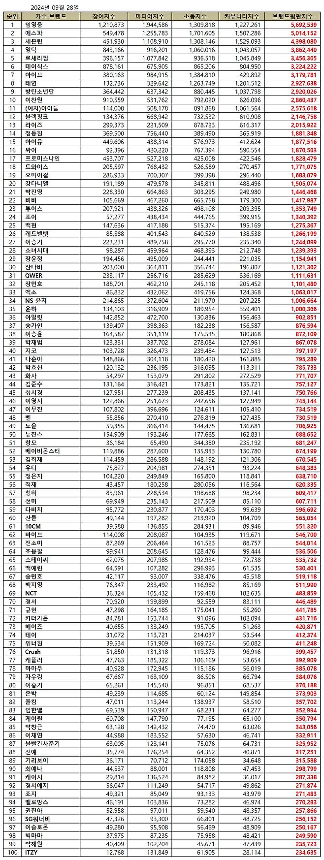 임영웅, 9월 가수 브랜드평판 1위.."영화·예능 멀티테이너 활약"