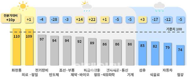 2024년 4분기 주요 업종별 BSI 전망치.(사진=대한상의)