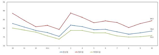 10월 업종별 업황전망 경기전망지수. (사진=중소기업중앙회)