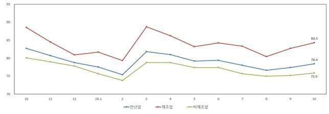 중소기업 업종별 경기전망지수 추이. (자료=중소기업중앙회)