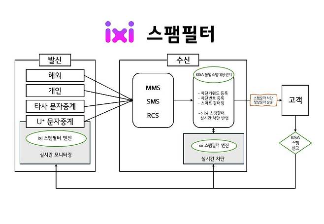 LG유플러스는 불법 스팸메시지에 따른 전기통신금융사기 피해를 예방하기 위해 전사 협의체를 가동하고, 이동통신망에서 스팸메시지를 걸러내는 'ixi 스팸필터' 시스템을 적용했다. 그림은 ixi 스팸필터의 개념도./LG유플러스 제공