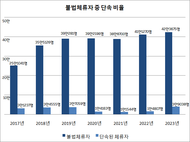 외국인 불법체류자 수가 2년 연속 40만 명을 돌파한 가운데, 지난해 단속된 불법체류자는 3만9038명에 그쳐 단속율이 10%에도 못 미치는 것으로 나타났다. ⓒ데일리안 정도원 기자