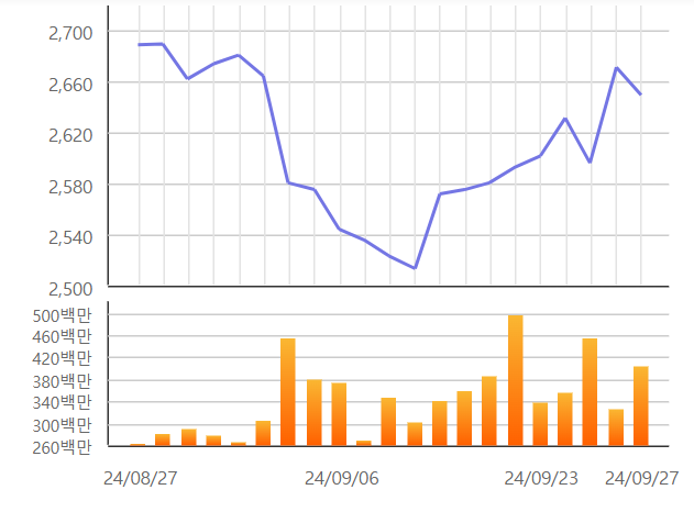 최근 1개월 코스피 변동 추이. ⓒ한국거래소