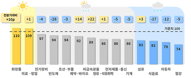 2024년 4분기 주요 업종별 BSI 전망치. ⓒ대한상공회의소