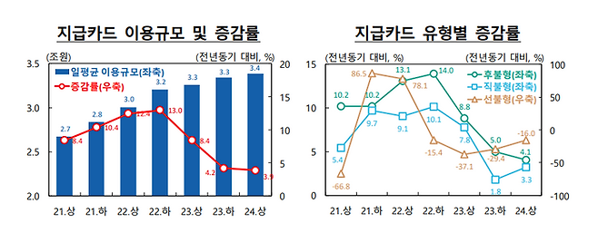 지급카드 이용규모 및 증감률과 지급카드 유형별 증감률. ⓒ한국은행