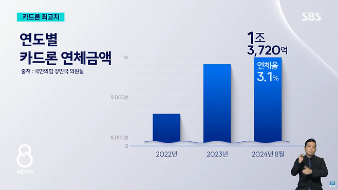 스크린샷(196).png 이자만 20%"…\'서민 급전\' 카드론 역대 최고치