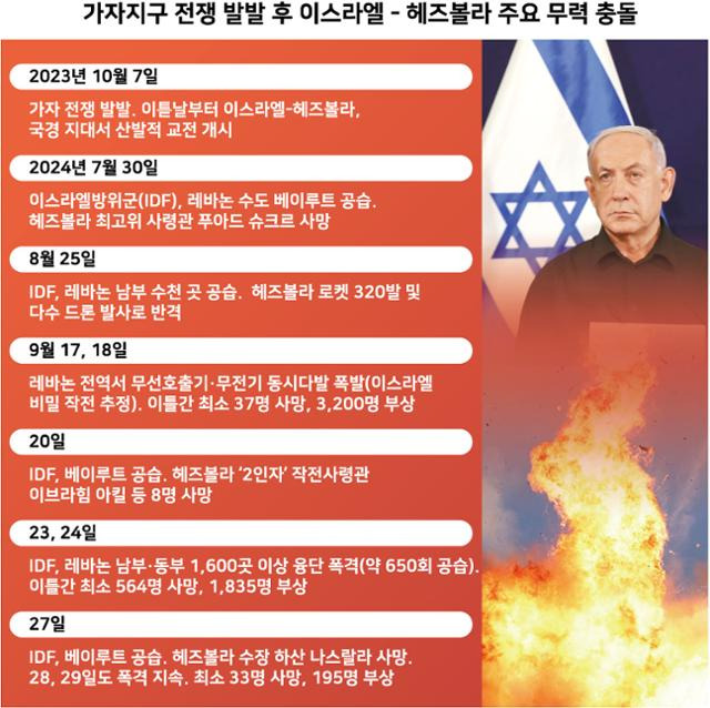 가자지구 전쟁 발발 후 이스라엘-헤즈볼라 주요 무력 충돌. 그래픽=강준구 기자