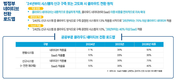 범정부 클라우드 네이티브 전환 로드맵. [사진=행정안전부]