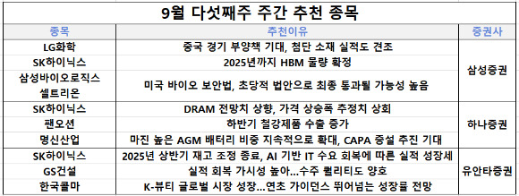 삼성증권, 하나증권, 유안타증권 주간 추천주.  [사진=각 사]