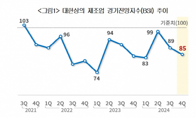 ▲ 제조업 경기전망지수(BSI) 추이. 대한상공회의소 제공