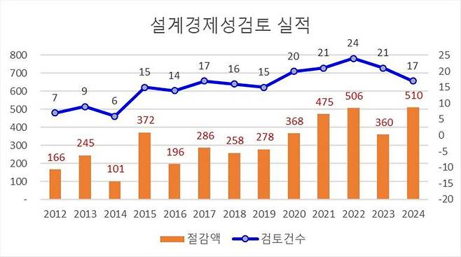 설계경제성검토 실적. 대구시 제공