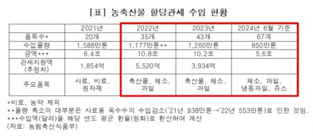 농축산물 할당관세 수입 현황. 임미애 의원실 제공