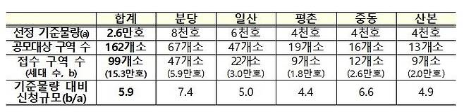 선도지구 신청 현황 / 사진=국토교통부, 연합뉴스