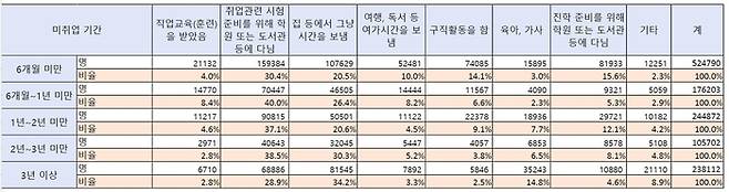 [자료 = 통계청]