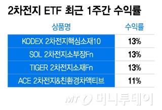 2차전지 ETF 최근 1주간 수익률/그래픽=이지혜