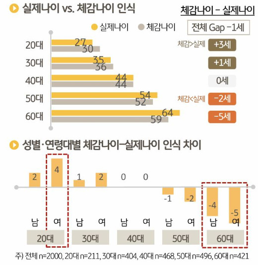 │성별·연령대별 체감나이-실제나이 인식 차이 (단위: 세) /자료=KB금융그룹