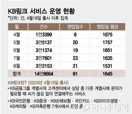 KB링크 서비스 운영 현황/그래픽=임종철