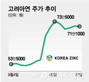 고려아연 주가 추이/그래픽=최헌정