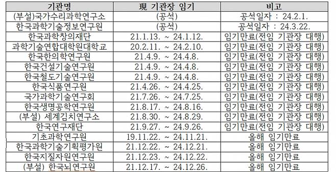 과기정통부 소관 기관 기관장 임기만료 현황.[이해민 의원실 제공]