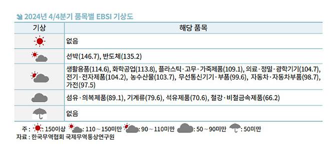 올 4분기 품목별 기상도를 나타낸 표. [무협 제공]