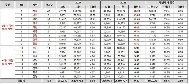 [세종=뉴시스] 2025학년도 수시모집 시도별 평균 경쟁률 현황. (자료=종로학원 제공). 2024.09.29. photo@newsis.com *재판매 및 DB 금지