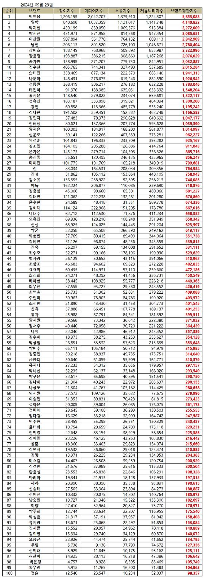 축구→예능 평정 임영웅, 9월 트로트 가수 브랜드평판 1위..45개월 연속 'No.1'