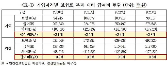 가입자격별 보험료 부과 대비 급여비 현황 [국회 보건복지위원회 소속 조국혁신당 김선민 의원 제공]