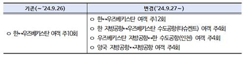 한·우즈베키스탄 항공회담 결과 양국 화물 노선은 2008년 자유화 [국토교통부 제공. 재판매 및 DB 금지]