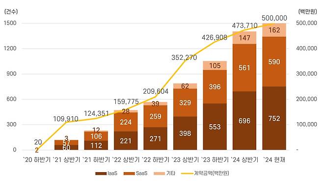 디지털서비스 선정·이용·계약 현황 [과학기술정보통신부 제공. 재판매 및 DB 금지]