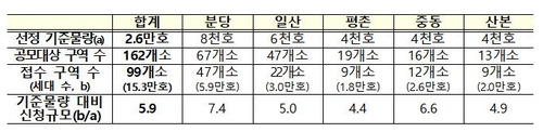 선도지구 신청 현황  [국토교통부 제공. 재판매 및 DB 금지]