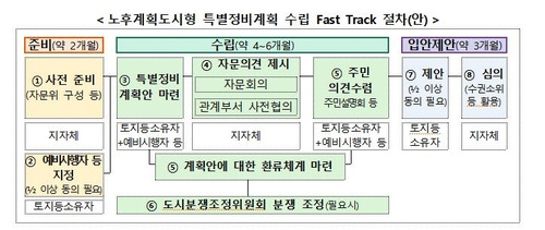 특별정비계획 수립 패스트트랙 [국토교통부 제공. 재판매 및 DB 금지]