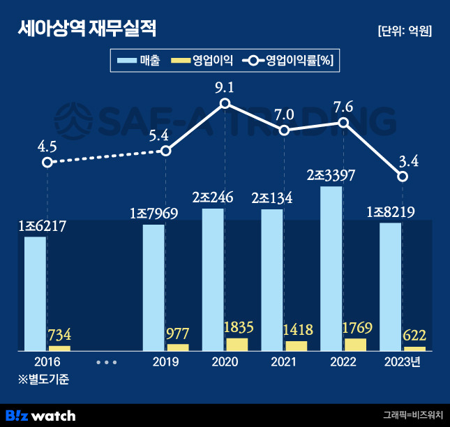 세아상역 재무실적