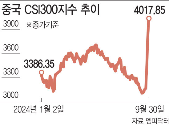 중국 CSI300지수 추이(그래픽=김일환 기자)