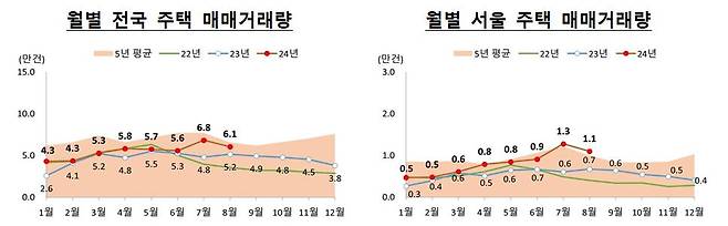 '2024년 8월 주택통계' 중 일부./국토교통부 제공