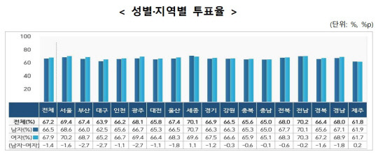 성별·지역별 투표율. 중앙선거관리위원회 제공