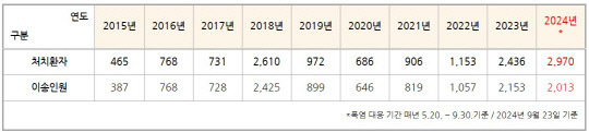 119구급대 온열질환자 처치 및 이송 인원 현황. 모경종 의원실 제공