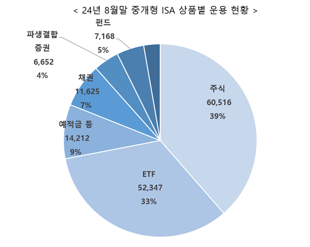 ⓒ금융투자협회