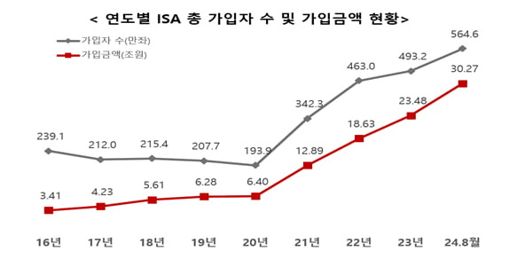 연도별 ISA 총 가입자 수 및 가입금액 현황./사진=금융투자협회