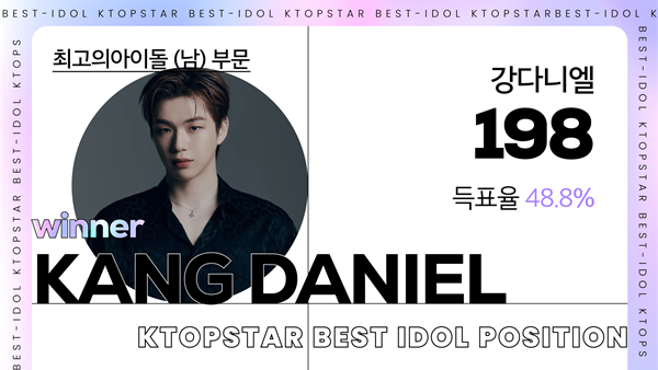 ‘최고의 아이돌(남)’ 부문은 강다니엘이 차지했다.