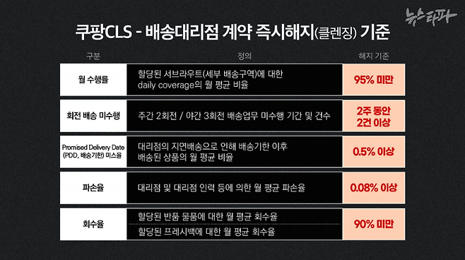 쿠팡로지스틱스서비스(CLS)가 정해놓은 계약 즉시해지(클렌징) 기준. 이 기준을 지키지 못하면 계약 기간 내라도 쿠팡CLS는 배송 대리점에 할당한 배송구역을 회수해 갈 수 있다. 배송구역은 배송기사들의 일자리나 다름없다. 기준에 따르면, 배송기한을 지키지 못한 일명 'PDD 미스율'이 월평균 0.5%도 돼선 안 된다.&nbsp;&nbsp;
