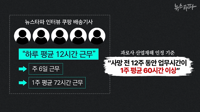 뉴스타파가 인터뷰한 쿠팡 배송기사들은 "하루 평균 12시간을 일한다"고 주장했다. 배송기사들이 대부분 주 6일 일한다는 점을 감안하면, 한 주에 평균 72시간을 일한다는 계산이 나온다. 고용노동부 고시에 따르면, 과로 산업재해를 인정할 때 가장 큰 기준 중 하나는 '사망 전 12주 동안 업무시간이 1주 평균 60시간 이상'이었는지다. 쿠팡 배송기사들은 '과로 산재 고위험군'이다.&nbsp;&nbsp;