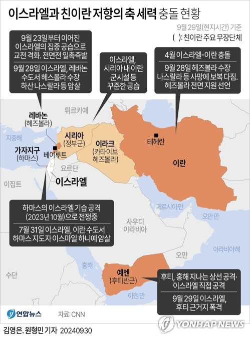 [그래픽] 이스라엘과 친이란 저항의 축 세력 충돌 현황 (서울=연합뉴스) 김영은 기자 = 이스라엘이 이란을 주축으로 한 중동의 반이스라엘, 반미 무장조직 연대인 '저항의 축'을 차례로 폭격하고 있다.
    이스라엘군은 29일(현지시간) 예멘 반군 후티의 근거지를 폭격했다고 밝혔다. 23일부터 한 주간 레바논 친이란 무장정파 헤즈볼라를 집중 공습한 이후 예멘으로 시선을 돌린 셈이다.
    0eun@yna.co.kr
    X(트위터) @yonhap_graphics  페이스북 tuney.kr/LeYN1