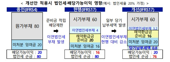 개선안 적용시 법인세·배당가능이익 영향/그래픽=금융위원회·금융감독원