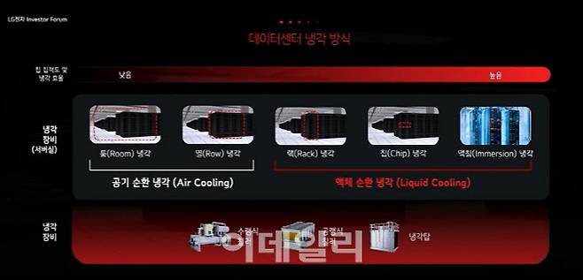 데이터센터 냉각 방식.(사진=LG전자)