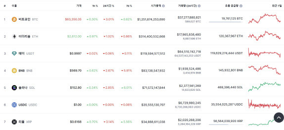 (사진=코인마켓캡 홈페이지 캡처)