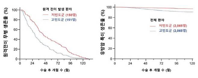 원격 전이 무병 생존율(왼쪽)과 유방암 특이 생존율(오른쪽) 그래프. 왼쪽 그래프에서는 검사 빈도가 높을수록 전이를 빨리 발견할 수 있음을 보여주며, 오른쪽 그래프에서는 검사 빈도가 높을수록 생존율이 낮았지만, 다양한 변수들을 보정한 결과, 생존율과 검사 빈도 간의 연관성은 없는 것으로 나타났다.
자료제공=서울대병원