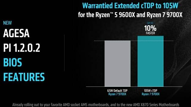 라이젠 7 9700X 등 일부 프로세서의 최대 소모 전력이 105W까지 상향조정됐다. (자료=AMD)