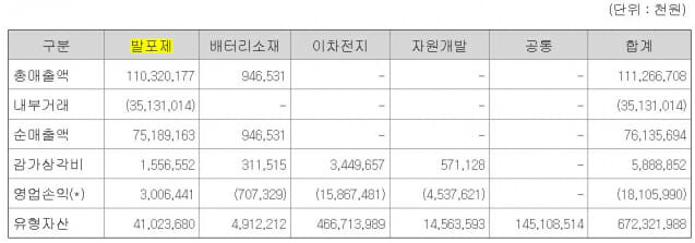 금양 상반기 영업부문별 실적 (표=금감원전자공시시스템)