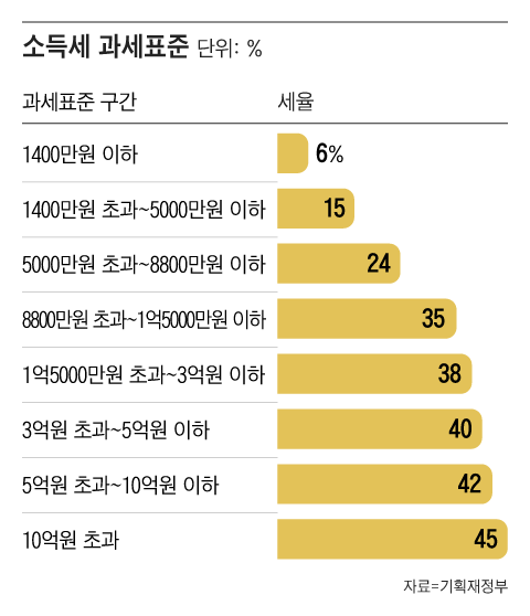 정부는 지난 2023년 소득세 과표 구간을 조정해 소득세 최저세율 구간을 1200만원 이하에서 1400만원 이하로 높였다./그래픽=조선디자인랩 권혜인