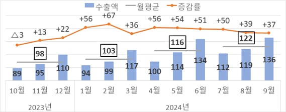 반도체 수출 실적 추이. /산업통상자원부 제공